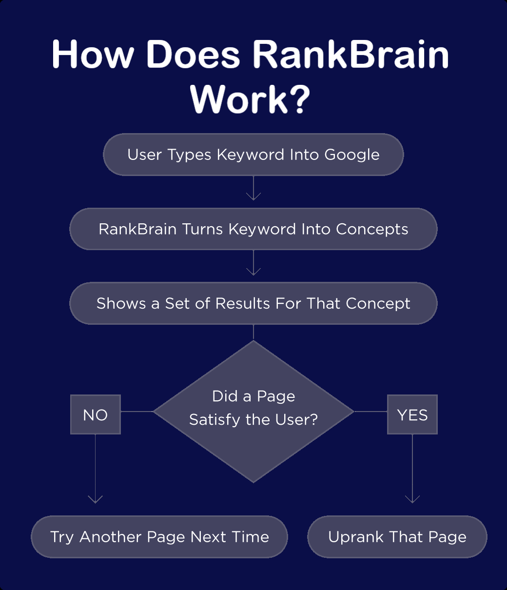 How does RankBrain work?